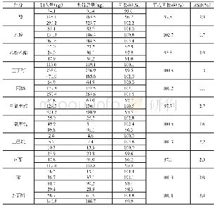 《表2 回收率试验结果：顶空气相色谱法测定大豆异黄酮提取物中有机溶剂残留》