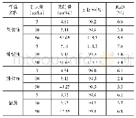 《表3 样品中罗丹明B的加标回收率及精密度（n=6)》