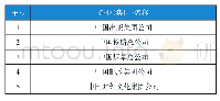 表3 其他部委管理的中央企业（5名）