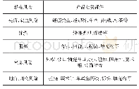 表1 机械物理风险和产品部件的关系