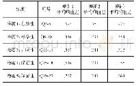 表4 医疗服务质量差距检验结果：各维度差异