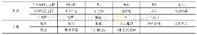 表1 师范学院文化元素：高校文创产品设计研究与实践