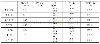 表6 中浓度经固相萃取小柱净化提取的回收率