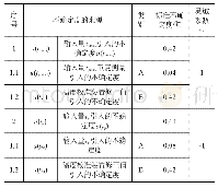 表4 标准不确定度分量汇总表