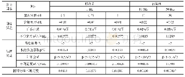 表2 量具校准不确定度：气相色谱-质谱联用法测定化妆品中邻苯二甲酸丁苄酯的不确定度评定