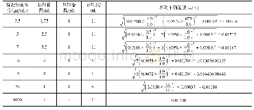 表3 标准溶液配制引入的不确定度