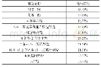 表4 不同组分检出频次统计表（前10位从高到低排序）