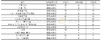 表5 染发剂各组分检出量值统计表（按检出批数从高到低排序）