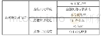 《表1 构建系统性金融机构评价体系的指标选取》