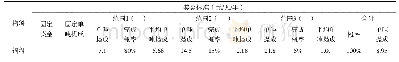 表2：本量利分析方法在企业管理会计实践中的应用