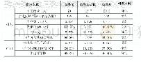 表3 H公司-H2供服中心投入指标调整建议