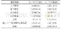 《表1 A城投公司2017年长期借款类别（单位：万元）》