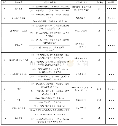 表1：上市公司市值管理中的若干问题及改进建议