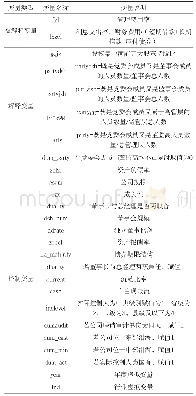 表1 变量说明表：党组织参与公司治理对股权集中度与债务代理成本的影响研究