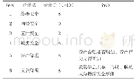 表4 对用户价值点匹配度