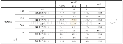 《表3 BMI与患高血脂的关系》