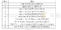 表1 上海市总工会2020年部门预算表