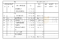 表2 2020年部门财务收支预算表