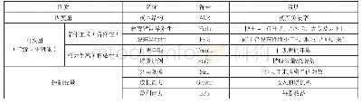 表1 变量设定及说明：高管团队传统文化背景与企业资本结构关系研究——以山东省上市公司为例