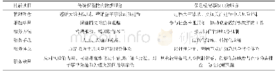 表1 保险公司传统保险防灾防损与保险经纪事故预防比较