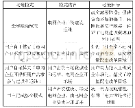 表1 未来用户电力接入工程政策模式分析