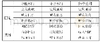 表2 职能、业务部门与分/子公司一级绩效指标设定