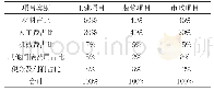 表1 建筑安装工程成本组成分析表