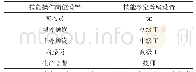 表2：企业职业技能等级“鉴定”向“认定”的转变模式研究——以中海油惠州石化有限公司为例