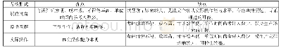 《表1 实操考评模式对比：企业职业技能等级“鉴定”向“认定”的转变模式研究——以中海油惠州石化有限公司为例》