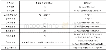 《表4 典型供热方式经济成本对比》