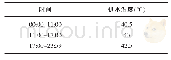 《表3 质量流量并调工况下的供水温度》