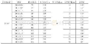 《表1 太古长输管线隧道长直段某供水补偿器系统数据表》