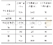 《表1 2014年中国北方供暖地区主要有色金属产量分析》