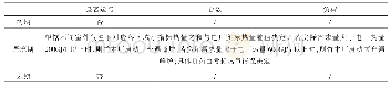 《表3 竹木厂锅炉运行情况》