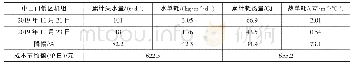 表2 中山门低区机组失水治理前后主要能耗数据对比