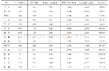 表5 农村地区供暖能耗-农作物秸秆资源需求量及保障率