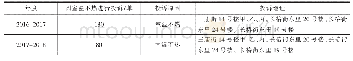 《表5 安装前后居民投诉数据》