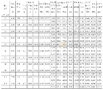 表5 热源二厂蒸汽管网支线水力计算表