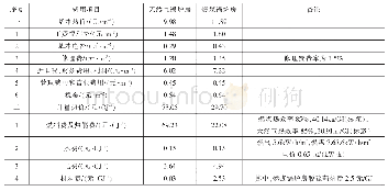 表2 某北方城市计量热价构成分析表