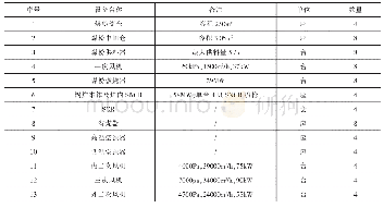 表1 4×58MW煤粉锅炉系统主要设备明细表