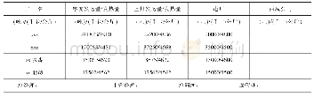 《表3 2019年xx月份发运计划表》