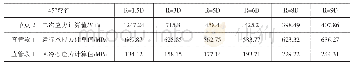 表3 不同曲率半径弯管及与其连接直管的应力计算表