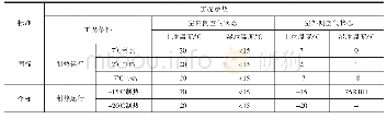 表2 空调系统的测试工况参数