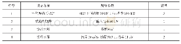 《表2 供热系统设备配置表》