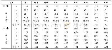 《表1 1978—1986年工业占比前5位与后5位变化情况》