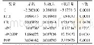 《表7 西部地区数据随机效应模型回归估计结果》