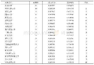 表3 2017全年转载论文的第一作者所在高校排名