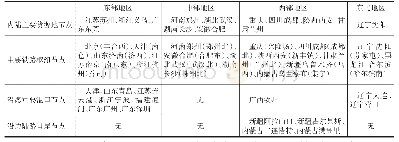 《表1 中欧班列各类枢纽节点分布情况》