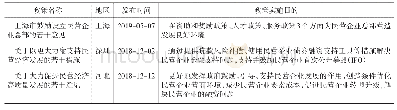 表2 2018年和2019年地方层面金融支持民营企业发展的部分政策