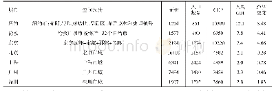 表2 2018年全球七大城市空间、人口和经济状况（单位：Km2，万人，亿美元，万美元/人，万美元/Km2)